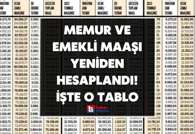 Enflasyon açıklandı rakamlar değişti! Memur ve emekli maaşına yüzde kaç zam yapılacak?