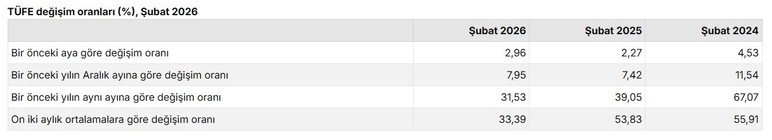 Şubat ayı enflasyon oranı açıklandı! Aylık TÜFE oranı yüzde kaç çıktı?