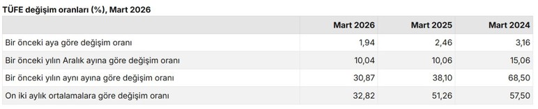 Mart ayı enflasyon rakamları açıklandı: TÜİK aylık enflasyon kaç oldu?