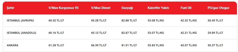Ankara'da gece yarısı pompa fiyatları değişti: Güncel benzin, motorin fiyatları