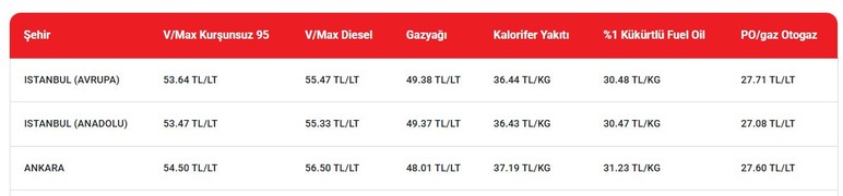 Ankaralı araç sahipleri! Bu gece motorine zam bekleniyor