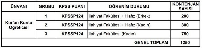 Diyanet İşleri Başkanlığı 1.250 Kur'an Kursu Öğreticisi alımı yapacak