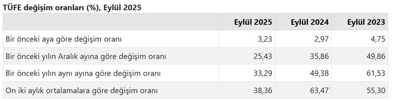 TÜİK Eylül ayı enflasyonunu açıkladı!