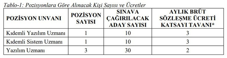 YTB Ankara'da 5 sözleşmeli bilişim personel alımı yapacağını açıkladı