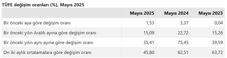 TÜİK Mayıs ayı enflasyon rakamlarını açıkladı