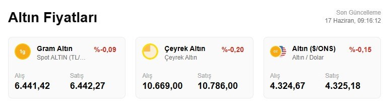 Altın fiyatları hızlı yükselişine devam ediyor!