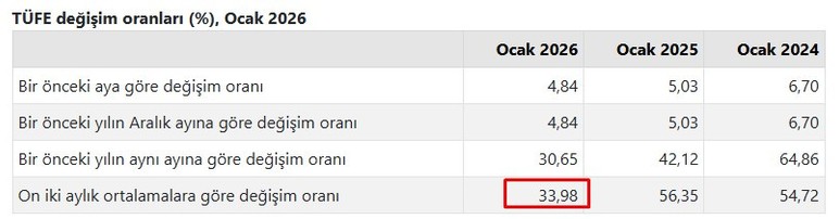Kira artış oranı Şubat 2026 açıklandı!  Konut ve işyeri kira zammı hesaplama - Resim : 2