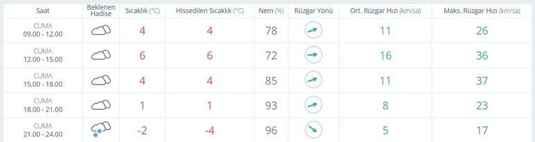 Ankara'da hafta sonu hafif kar yağışı bekleniyor!