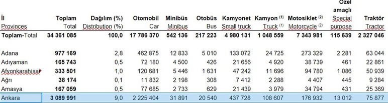 Ankara'da trafiğe kayıtlı araç sayısı 3 milyon 89 bin 991 oldu!