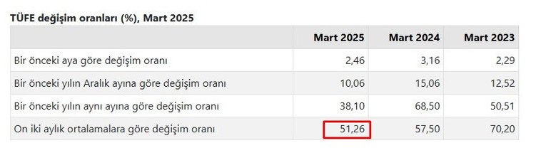 Ankara'da Nisan ayı kira artış oranı belli oldu