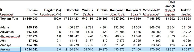Başkentte trafiğe kayıtlı araç sayısı 3 milyon 44 bin 342 oldu