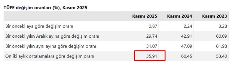 Aralık 2025 kira artış oranı açıklandı! Konut ve işyeri resmi kira zammı hesaplama tablosu - Resim : 2