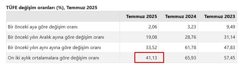 Ağustos ayı resmi kira artışı zam oranı açıklandı! Konut, işyeri, dükkan, ofis zam oranı hesaplama