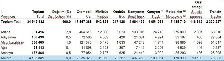 Ankara'da trafiğe kayıtlı araç sayısı 3 milyon 103 bin 851 oldu!