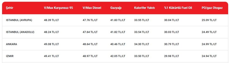 Ankara'da benzin ve motorin zamlandı! İşte yeni akaryakıt fiyatları