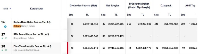 'Türkiye'nin 500 Büyük Sanayi Kuruluşu' açıklandı! Ankara 2. sırada