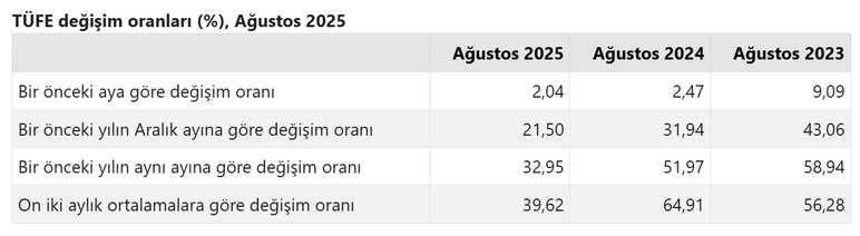 TÜİK Ağustos ayı enflasyon rakamlarını açıkladı!