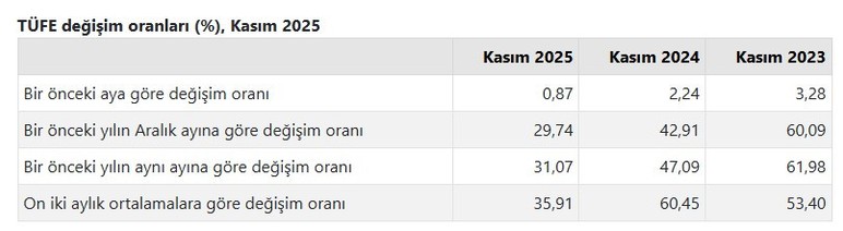 TÜİK TEFE TÜFE Kasım 2025 enflasyon rakamları açıklandı!