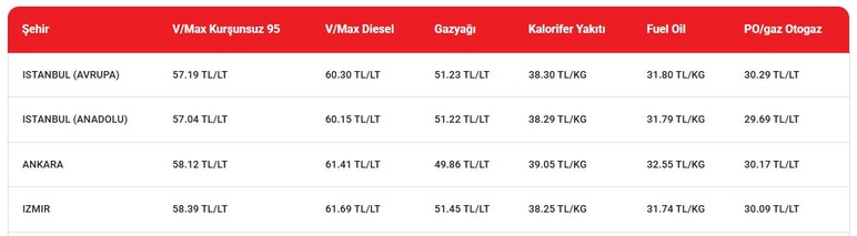 Motorine rekor zam geldi! Ankara'da güncel akaryakıt fiyatları değişti