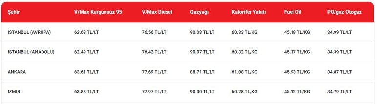Ankara'da güncel akaryakıt fiyatları: Benzin ve motorin litre fiyatı güncellendi