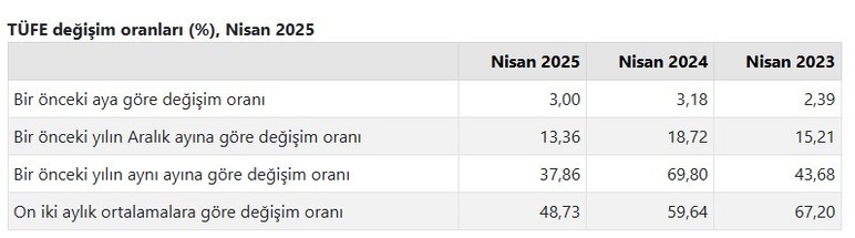 TÜİK Nisan ayı enflasyon 2025 raporu açıklandı! Aylık ve yıllık TEFE TÜFE enflasyonu