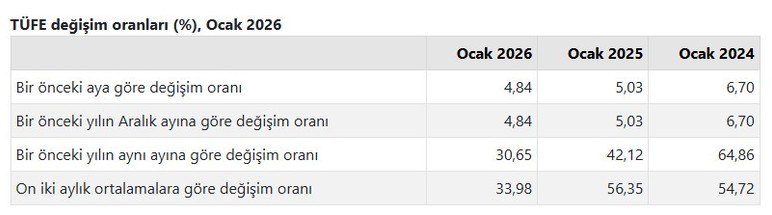 Kira artış oranı Şubat 2026 açıklandı!  Konut ve işyeri kira zammı hesaplama