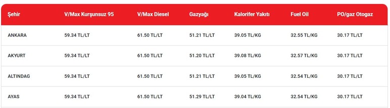Akaryakıta rekor zam için rakamlar değişti: Ankara'da motorinin litre fiyatı 70 TL'ye dayanacak!