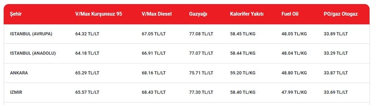 Ankara'da akaryakıt fiyatları bir kere daha değişti: Güncel benzin, motorin ve LPG otogaz fiyatı!