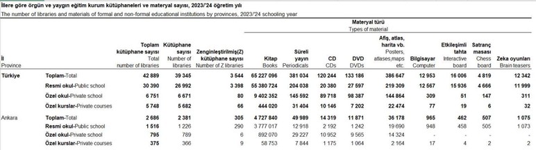TÜİK duyurdu: Ankara'da toplam kütüphane sayısı belli oldu!