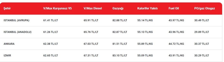 Ankara'da güncel akaryakıt fiyatları açıklandı! Benzin, motorin, LPG otogaz pompa fiyatı