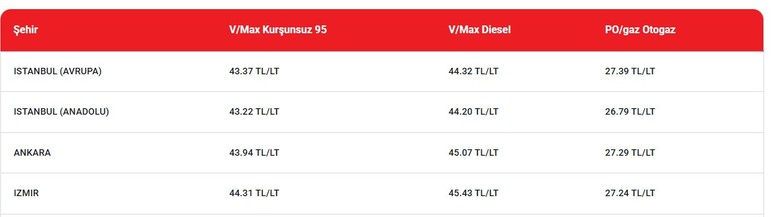 Akaryakıtta indirim sona erdi! Benzine zam geliyor motorin sırada