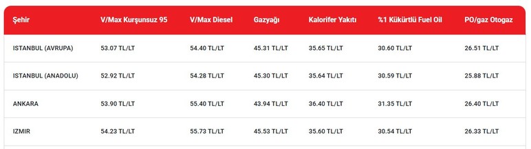 Ankaralı araç sürücüleri: Ankara'da güncel akaryakıt fiyatları belli oldu