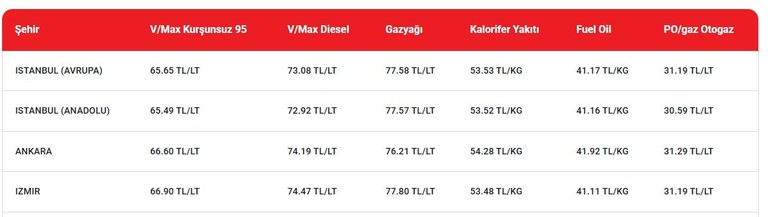 Benzin ve motorine çifte zam pompaya yansıdı: İşte Ankara'daki yeni fiyatlar!