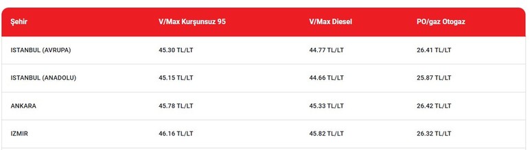 Dün benzine gelmişti bugün motorine açıklandı! Akaryakıt fiyatlarına zam yağmuru
