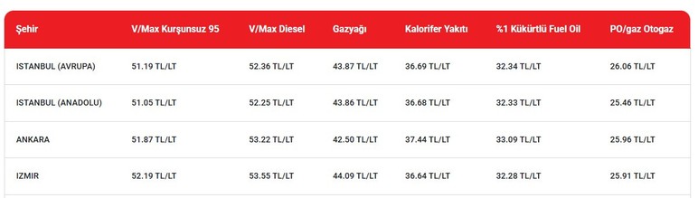 Akaryakıt fiyatları için yeni zam duyuruldu: Depoda 76 TL fark edecek!