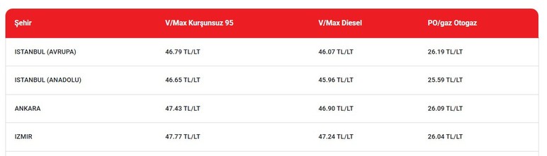 Akaryakıt fiyatları yükseldi: Benzin ve motorine yeni zam geldi!