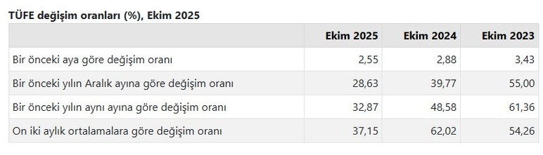 TÜİK TEFE TÜFE Kasım ayı enflasyonu açıklandı! Enflasyon yüzde kaç çıktı?