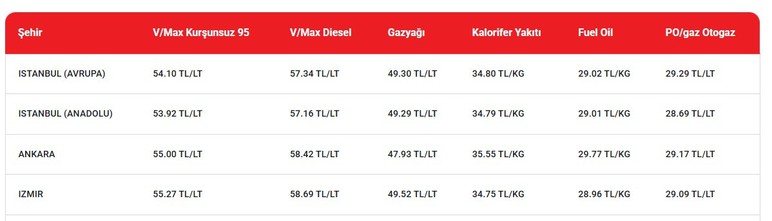 Motorine zam yağmuru: Ankara'da litre fiyatı 60 TL'ye dayandı!