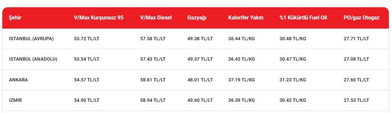 Dev zam pompaya yansıdı, Ankara'da motorinin litre fiyatı 60 TL'ye dayandı