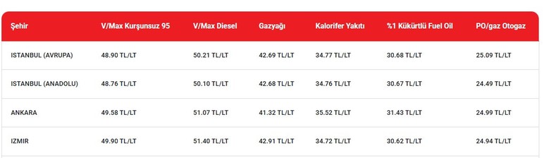 51 TL barajı yıkıldı! Ankara'da güncel akaryakıt benzin motorin LPG fiyatları