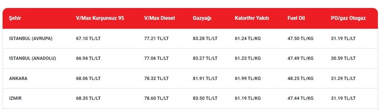 80 liraya dayanmıştı! Ankara'da motorine indirim geldi