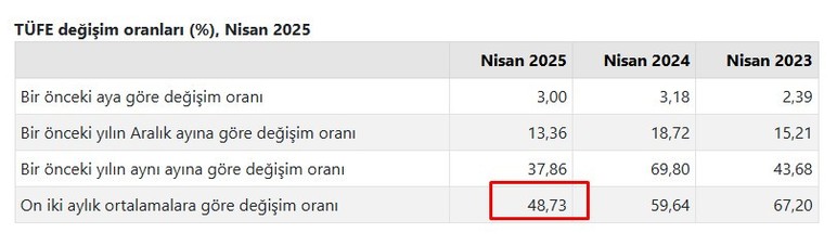 Mayıs ayı kira artış oranı 2025 açıklandı! TÜİK TEFE TÜFE konut işyeri kira zammı hesaplama tablosu