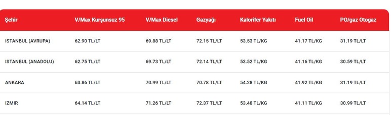 Peş peşe zam yağmuru! Ankara'da akaryakıt fiyatları yeniden değişti, motorine zam geldi