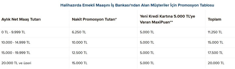 Emeklilere güzel haber: Akbank, TEB, İş Bankası promosyon rakamları