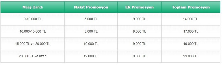 Emeklilere güzel haber: Akbank, TEB, İş Bankası promosyon rakamları - Resim : 2