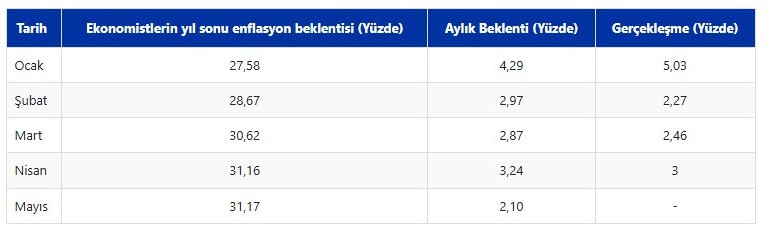 Ekonomistlerin 2025 Mayıs ayı enflasyon beklentisi ve Haziran kira artış oranı tahmini açıklandı