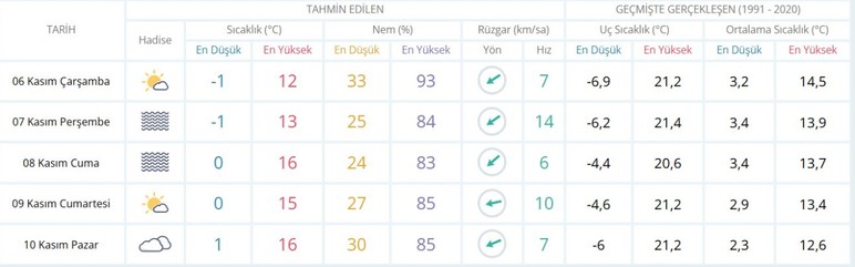 Ankara'ya sisli günler geliyor
