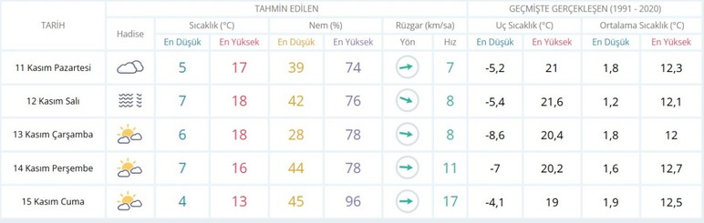 Ankara haftaya yağmurla başladı