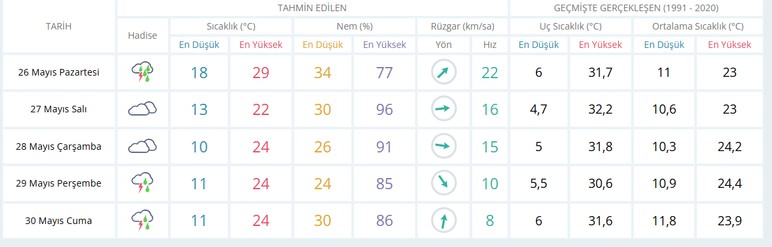 Ankara özlediği yağmurlara önümüzdeki hafta sonunda yeniden kavuşacak