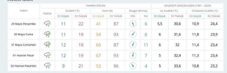 Ankara Haziran ayını yağmurlarla karşılayacak